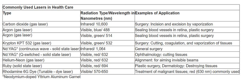 Eίδη Lasers που χρησιμοποιούνται στον χώρο της υγείας Μεγάλη ποικιλία λέιζερ χρησιμοποιείται σε