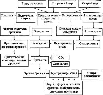 Этил спиртін алу технологиясы Су, а-амилаза Екіншілік бу Өткір бу Қоспа Шикізат Илемді дайындау Езілу Езілген масса дайындау және жылыту Ашытқы таза