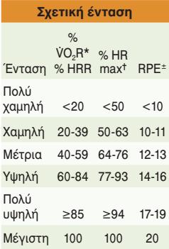 Διαβαθμίσεις της έντασης σωματικής δραστηριότητας/άσκησης * % VO2R = ποσοστό εφεδρείας πρόσληψης οξυγόνου, %