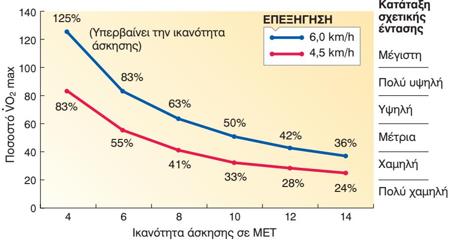 των 10 MET, [ή 209 (0,7 χ ηλικία), ή PHR=206 - (0.88 x age) for women, ή MHR = 206.9 - (0.67 x age) for men].