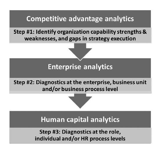 Opportunities Motivation/COM) του ανθρώπινου δυναμικού.