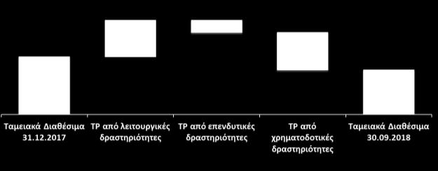 514 - Ταμειακές ροές από λειτουργικές δραστηριότητες Ταμειακές ροές από επενδυτικές δραστηριότητες Ταμειακές ροές από χρηματοδοτικές δραστηριότητες Οι ταμειακές εισροές από λειτουργικές