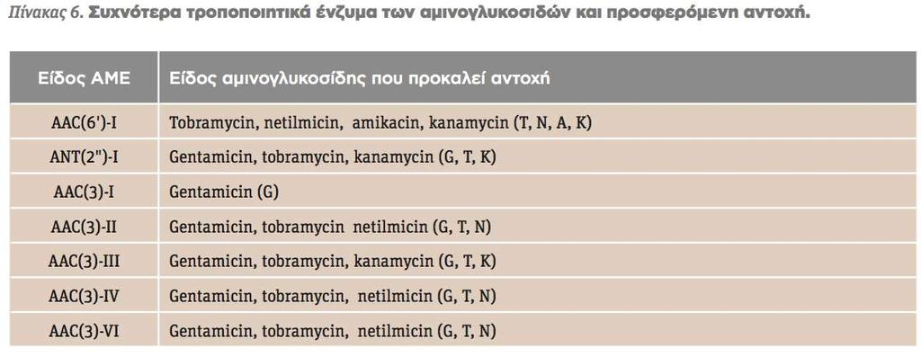 Εντεροβακτηριακά Αντοχή στις αμινογλυκοσίδες Αναζητούμε την ευαισθησία ξεχωριστά για κάθε μία www H