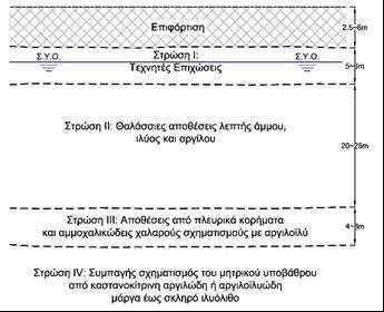 170 Η Συμβολή των Πολιτικών Μηχανικών-Γεωτεχνικών στις Υποδομές της Ελλάδας λαβή των φορτίων των θεμελίων δεδομένου ότι πέρα των επιχώσεων του πυθμένα, σε ύψος 5 έως 6 μέτρων, οι θαλάσσιες αποθέσεις