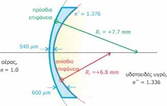 Οπτική της Όρασης n n n mm.