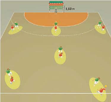 Ξεκάθαρη διάταξη μέσα στο γήπεδο: ένας αμυντικός για κάθε επιθετικό (βλ. εικόνα δεξιά) Ο επιθετικός που κόβει μέσα στα 6 μ., πρέπει να συνοδεύεται.