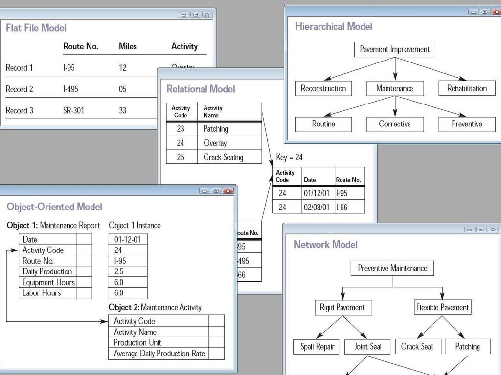 Data Models Collage of five types of database