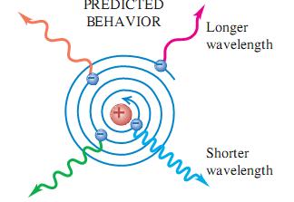 Bohrov model atoma KLASIČNA FIZIKA: Nejednoliko gibanje