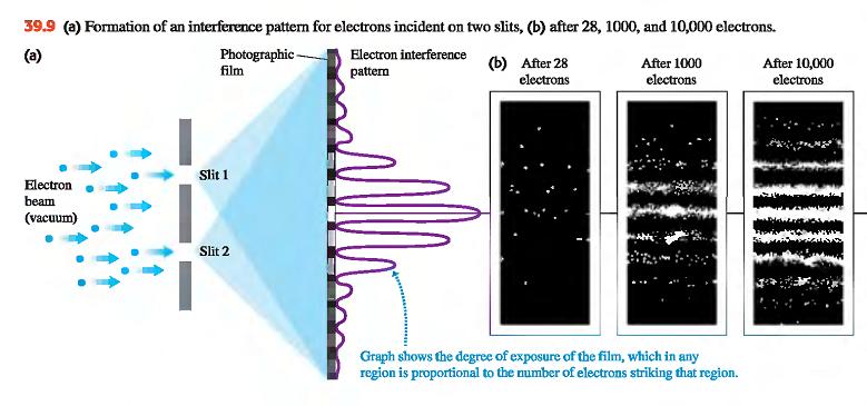 Valna priroda čestica fotofilm 28 elektrona 1000 elektrona 10 000 elektrona