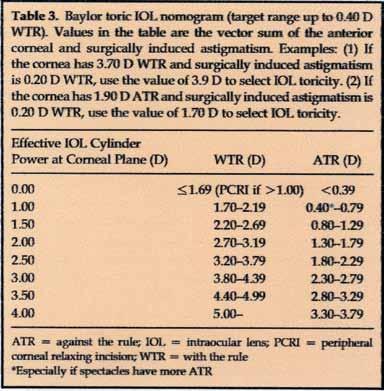 καταρράκτης Εικόνα 1. Το νομόγραμμα Baylor αναπαραγωγή απο Koch D. J Cataract Refract Surg 2013 πρόσθιου και οπίσθιου αστιγματικού άξονα και την αύξηση του αξονικού μήκους.