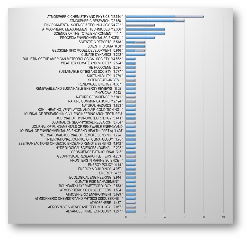 Σχήμα 10. Πρωτότυπες επιστημονικές εργασίες ανά διεθνές περιοδικό με κριτές. (Η γκρι σκιασμένη περιοχή αντιστοιχεί σε συνεργαζόμενο ερευνητή).