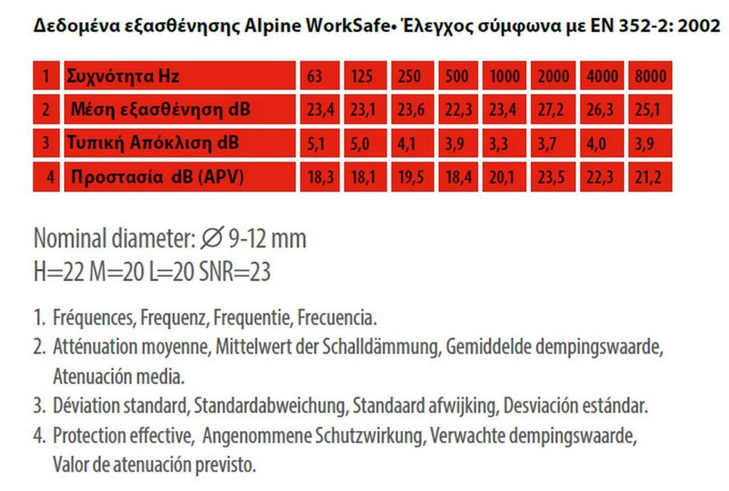 Κατασκευαστής, Έτος κατασκευής. Είναι υποχρεωτική η προσκόμιση από τον προμηθευτή διαγράμματος με την εξασθένιση του ακουόμενου ήχου ανά οκτάβα συχνοτήτων.