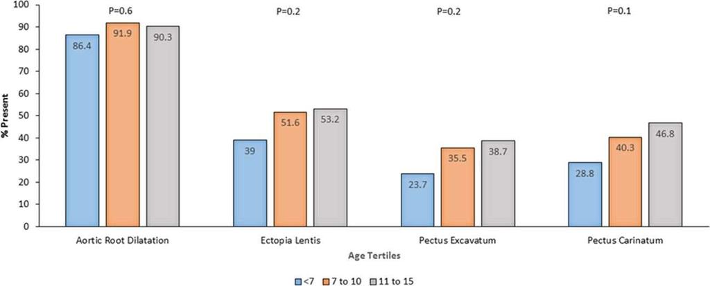 Associations of Age and Sex With Marfan Phenotype, Volume: 10, Issue: 3, DOI: