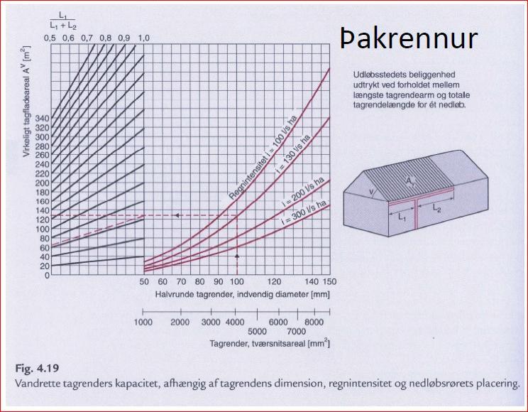 Þakrennur og Niðurföll Mesta úrkoma fyrir Kópavog er frá 60-100 l/s ha og notast verður við miðgildið eða 75l/s við útreikninga. Töflur fengnar úr dönskum fræðibókum.