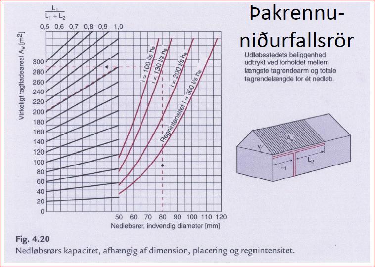 þakrenna heldur lítil því er valin renna 100mm sem er vel ríflegt fyrir þessa þakgerð.(sjá fig. 4.19) Ákvarða þarf sverleika á niðurfallsrörum.