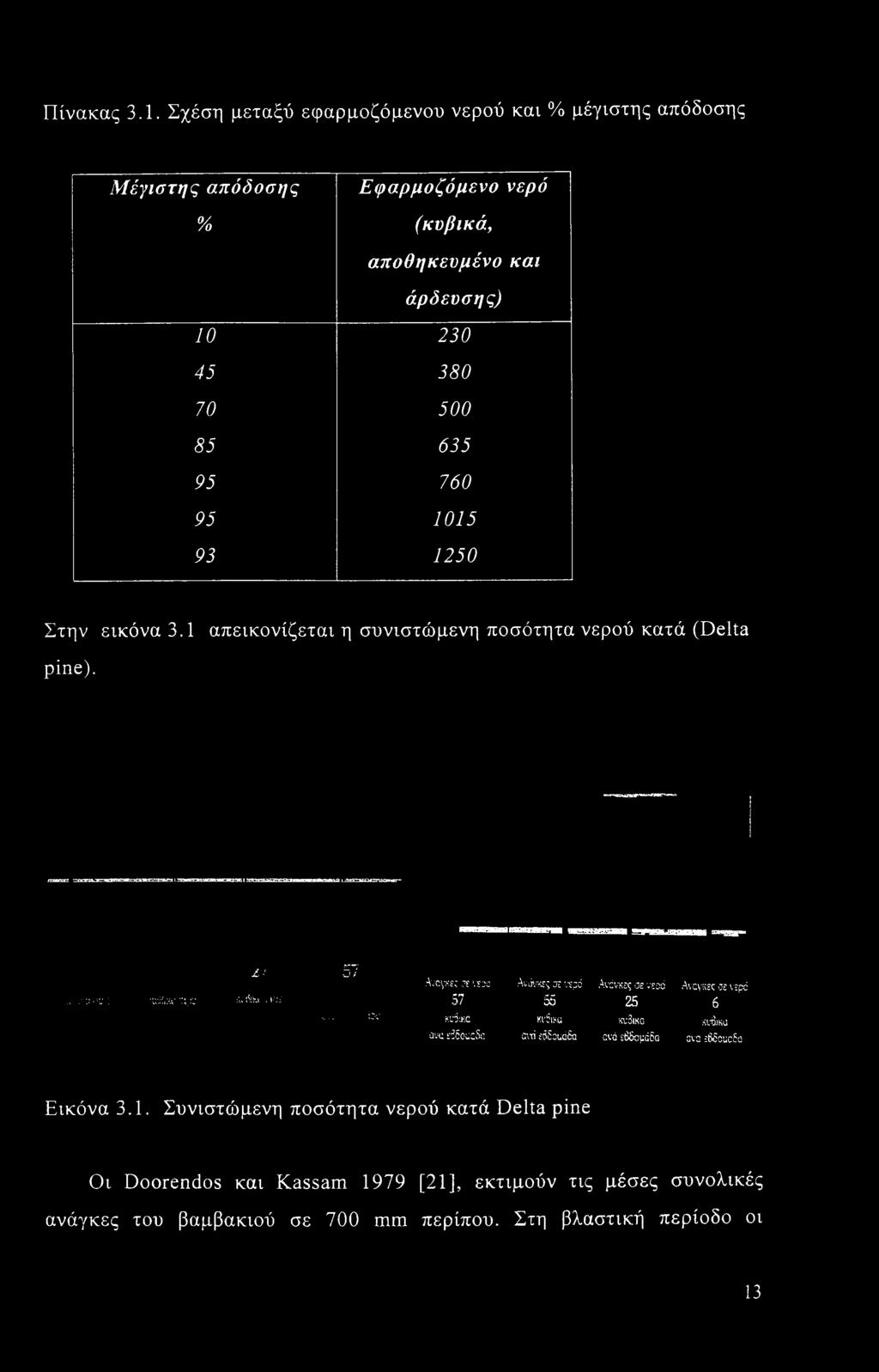 95 1015 93 1250 Στην εικόνα 3.1 απεικονίζεται η συνιστώμενη ποσότητα νερού κατά (Delta pine).., : η ί : :ύύϊ«:μ ;:ιμν JU :Vx tvr.i- - Ι ::ν 57.