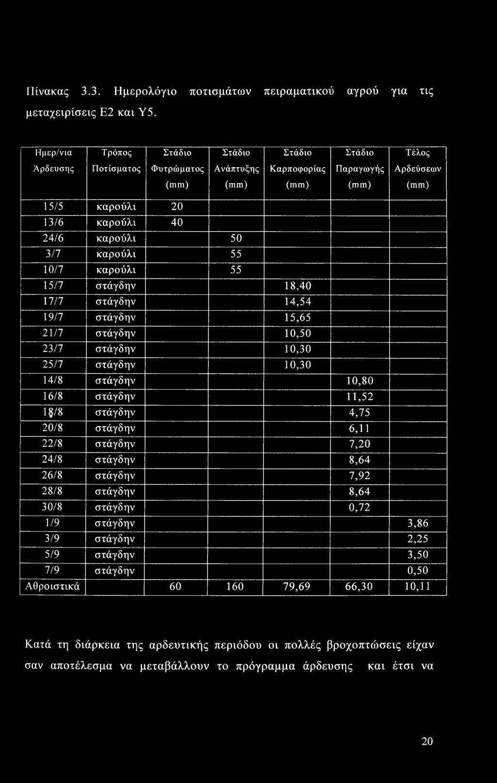 καρούλι 55 10/7 καρούλι 55 15/7 στάγδην 18,40 17/7 στάγδην 14,54 19/7 στάγδην 15,65 21/7 στάγδην 10,50 23/7 στάγδην 10,30 25/7 στάγδην 10,30 14/8 στάγδην 10,80 16/8 στάγδην 11,52 ljjj/8 στάγδην 4,75