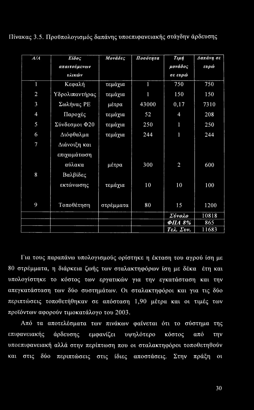 150 3 Σωλήνας ΡΕ μέτρα 43000 0,17 7310 4 Παροχές τεμάχια 52 4 208 5 Σύνδεσμοι Φ20 τεμάχια 250 1 250 6 Διόφθαλμα τεμάχια 244 1 244 7 Διάνοιξη και επιχωμάτωση 8 Βαλβίδες αύλακα μέτρα 300 2 600