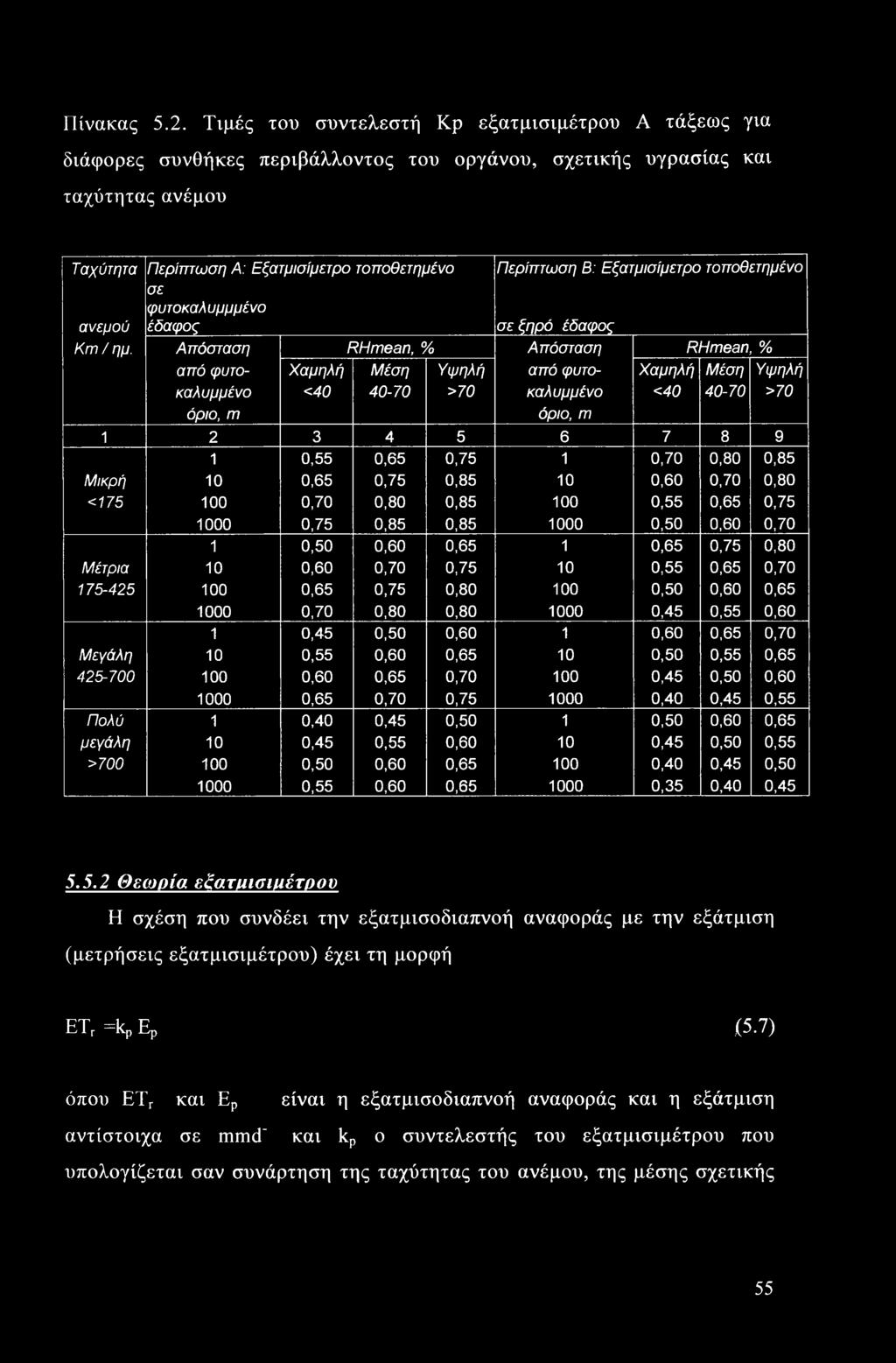 Απόσταση από φυτοκαλυμμένο όριο, m Χαμηλή <40 RHmean, % Μέση 40-70 Υψηλή >70 1 2 3 4 5 6 7 8 9 1 0,55 0,65 0,75 1 0,70 0,80 0,85 Μικρή 10 0,65 0,75 0,85 10 0,60 0,70 0,80 <175 100 0,70 0,80 0,85 100