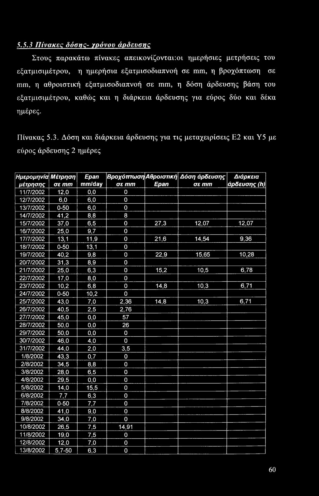 Δόση και διάρκεια άρδευσης για τις μεταχειρίσεις Ε2 και Υ5 με εύρος άρδευσης 2 ημέρες Ημερομηνία Μέτρηση Epan Βροχόπτωση Αθροιστική Δόση άρδευσης Διάρκεια μέτρησης σε mm mm/day σε mm Epan σε mm