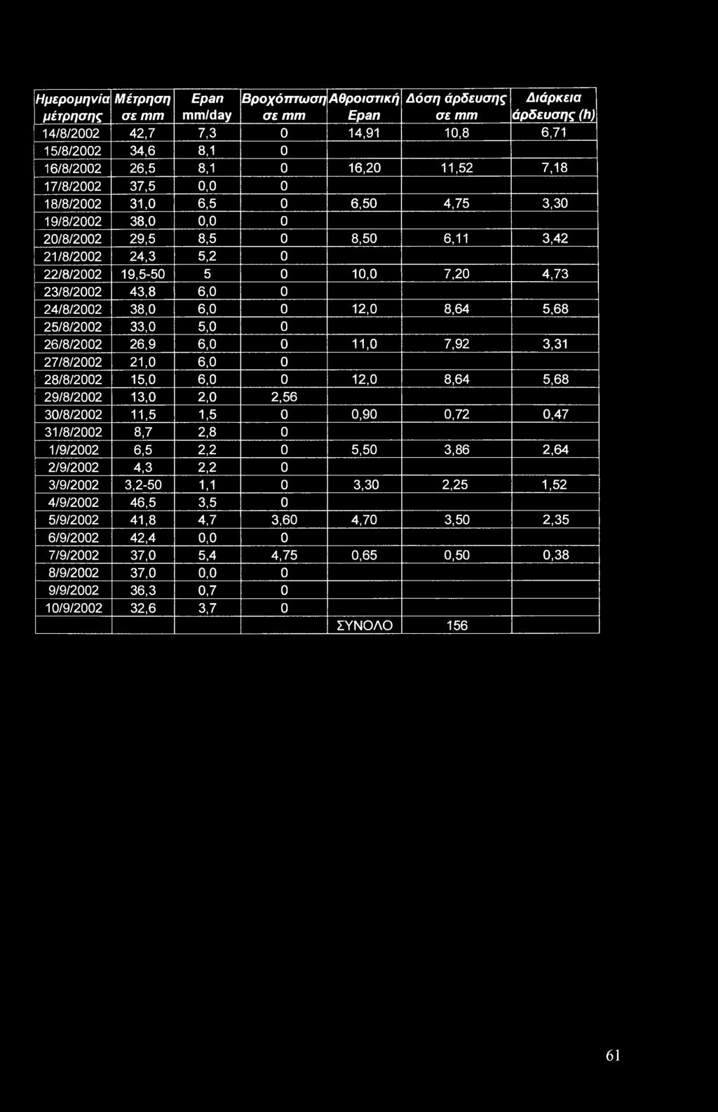 43,8 6,0 0 24/8/2002 38,0 6,0 0 12,0 8,64 5,68 25/8/2002 33,0 5,0 0 26/8/2002 26,9 6,0 0 11,0 7,92 3,31 27/8/2002 21,0 6,0 0 28/8/2002 15,0 6,0 0 12,0 8,64 5,68 29/8/2002 13,0 2,0 2,56 30/8/2002 11,5