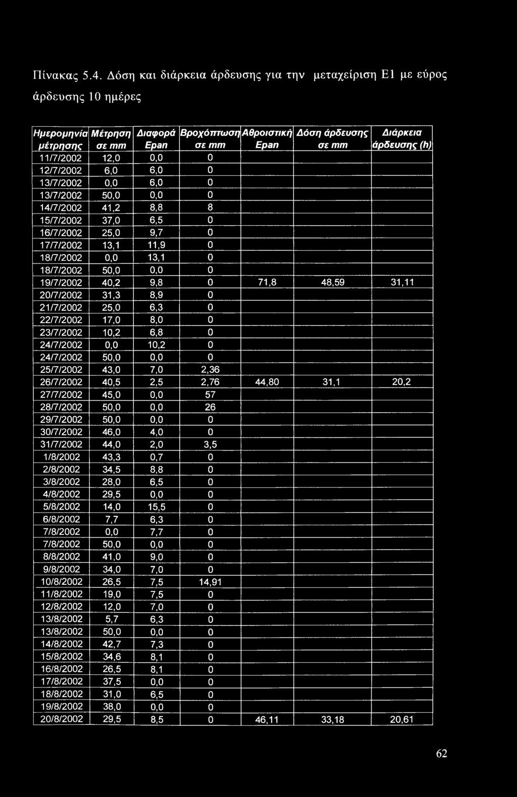 11/7/2002 12,0 0,0 0 12/7/2002 6,0 6,0 0 13/7/2002 0,0 6,0 0 13/7/2002 50,0 0,0 0 14/7/2002 41,2 8,8 8 15/7/2002 37,0 6,5 0 16/7/2002 25,0 9,7 0 17 Π/2002 13,1 11,9 0 18/7/2002 0,0 13,1 0 18/7/2002