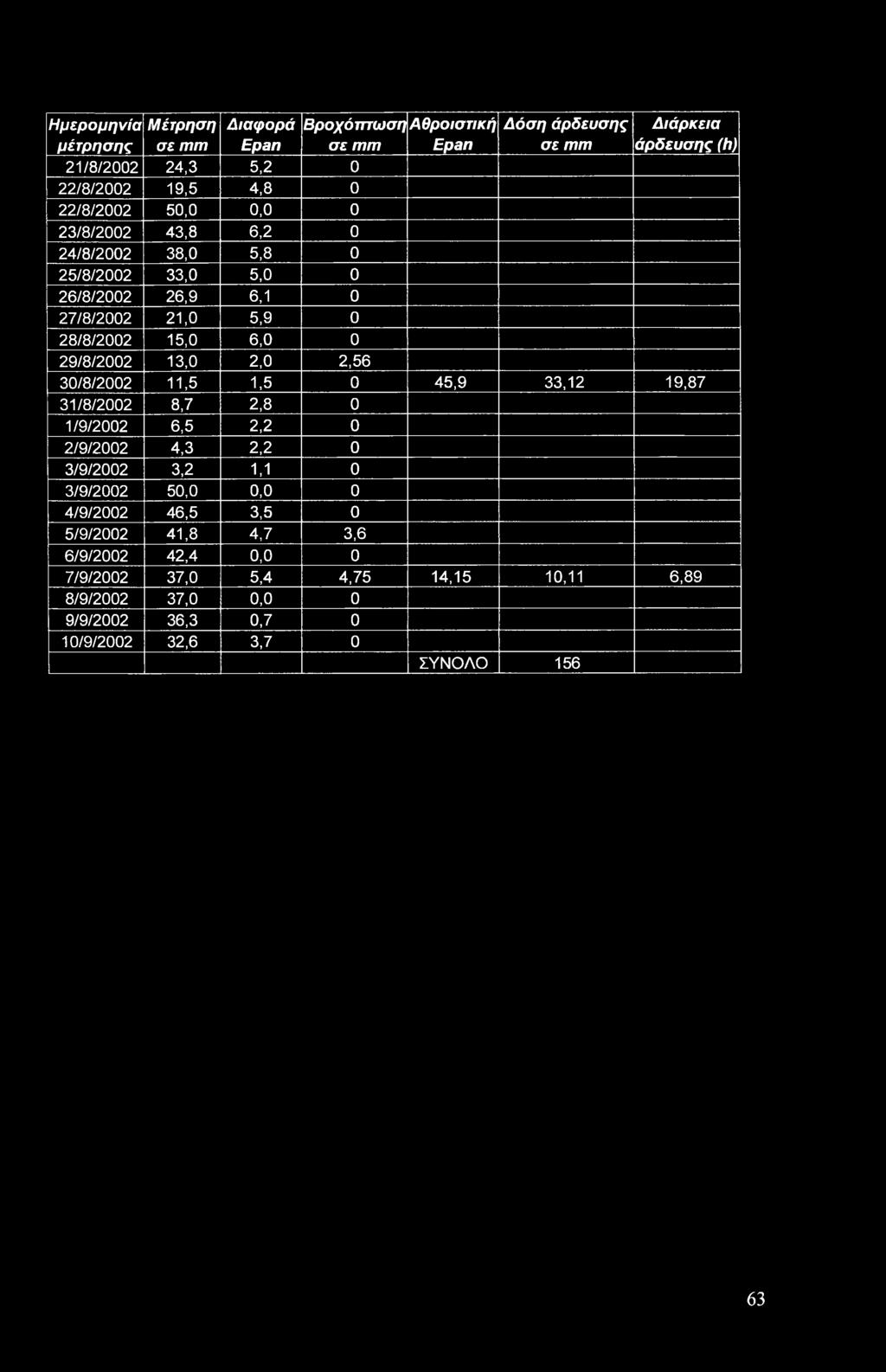 13,0 2,0 2,56 30/8/2002 11,5 1,5 0 45,9 33,12 19,87 31/8/2002 8,7 2,8 0 1/9/2002 6,5 2,2 0 2/9/2002 4,3 2,2 0 3/9/2002 3,2 1,1 0 3/9/2002 50,0 0,0 0 4/9/2002