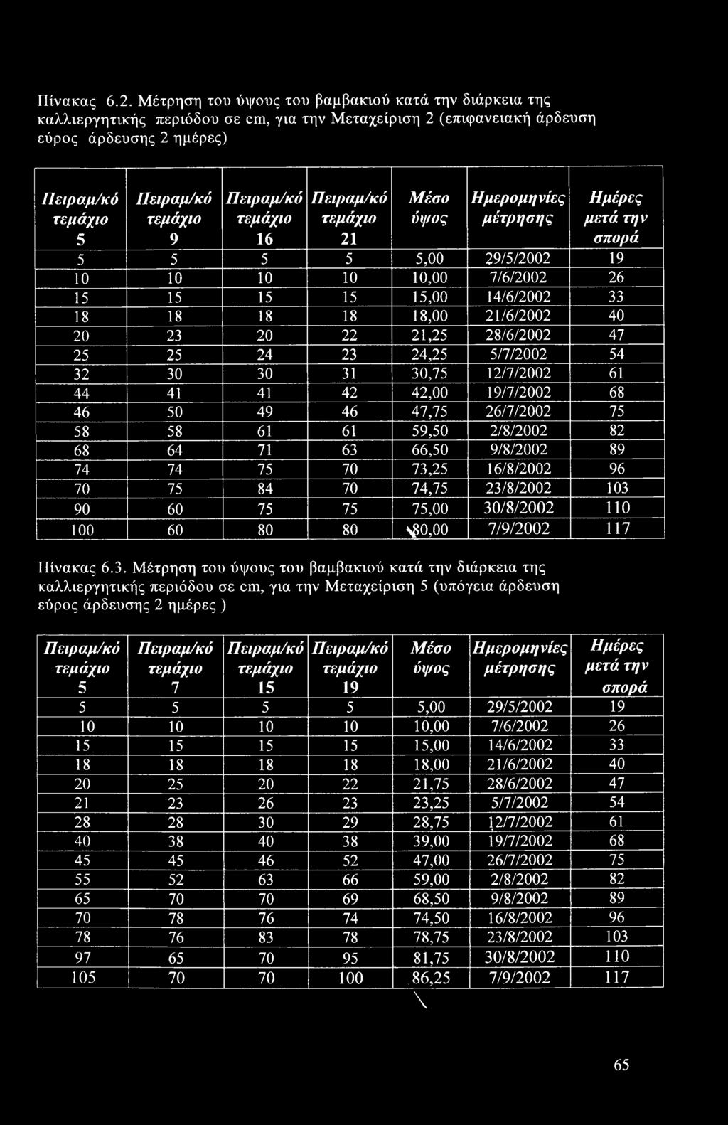 Πειραμ/κό τεμάχιο 16 Πειραμ/κό τεμάχιο 21 Μέσο ύψος Ημερομηνίες μέτρησης Ημέρες μετά την σπορά 5 5 5 5 5,00 29/5/2002 19 10 10 10 10 10,00 7/6/2002 26 15 15 15 15 15,00 14/6/2002 33 18 18 18 18 18,00