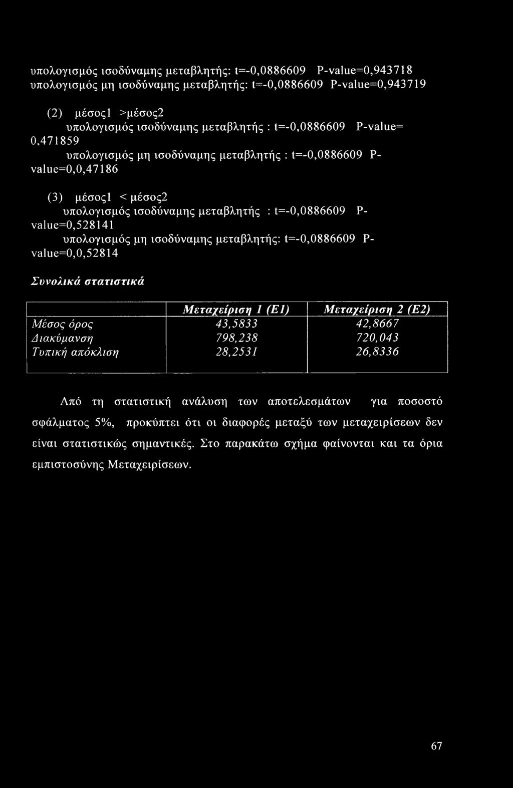 υπολογισμός μη ισοδύναμης μεταβλητής: t=-0,0886609 Ρ- value=0,0,52814 Συνολικά στατιστικά Μεταχείριση 1 (Ε1) Μεταχείριση 2 (Ε2) Μέσος όρος 43,5833 42,8667 Διακύμανση 798,238 720,043 Τυπική απόκλιση
