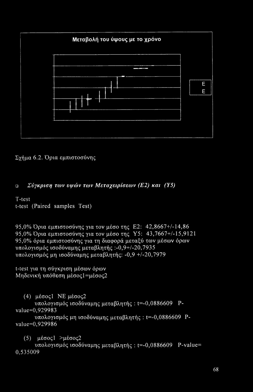 εμπιστοσύνης για τον μέσο της Υ5: 43,7667+/-15,9121 95,0% όρια εμπιστοσύνης για τη διαφορά μεταξύ των μέσων όρων υπολογισμός ισοδύναμης μεταβλητής :-0,9+/-20,7935 υπολογισμός μη