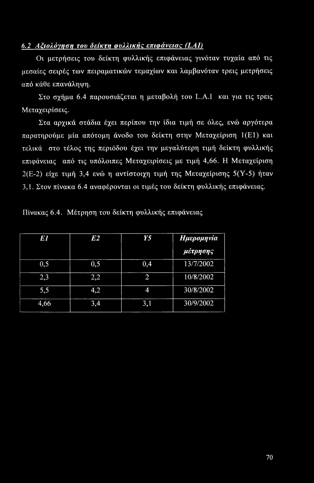 Στα αρχικά στάδια έχει περίπου την ίδια τιμή σε όλες, ενώ αργότερα παρατηρούμε μία απότομη άνοδο του δείκτη στην Μεταχείριση 1 (Ε1) και τελικά στο τέλος της περιόδου έχει την μεγαλύτερη τιμή δείκτη