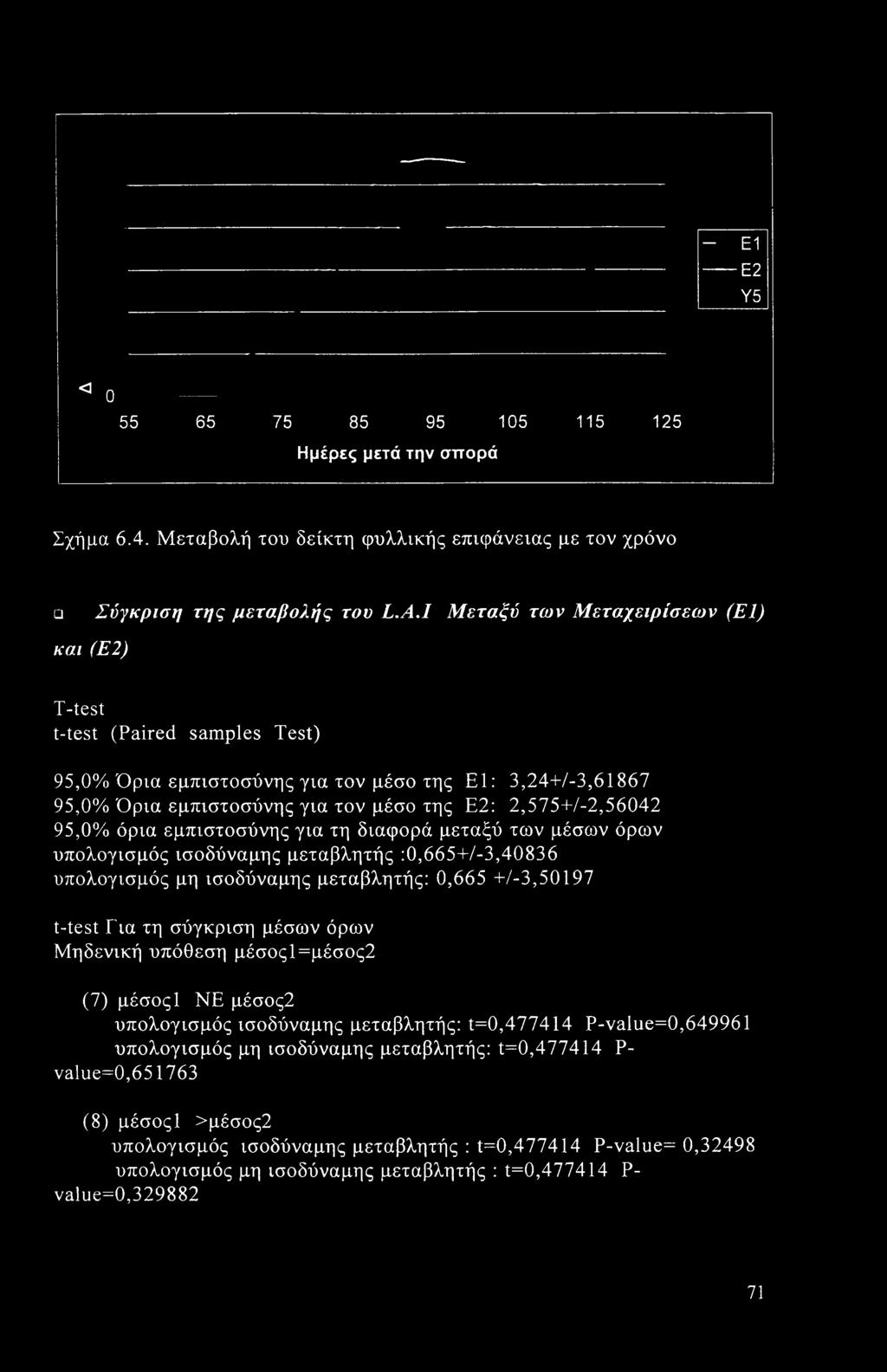 95,0% όρια εμπιστοσύνης για τη διαφορά μεταξύ των μέσων όρων υπολογισμός ισοδύναμης μεταβλητής :0,665+/-3,40836 υπολογισμός μη ισοδύναμης μεταβλητής: 0,665 +/-3,50197 t-test Για τη σύγκριση μέσων
