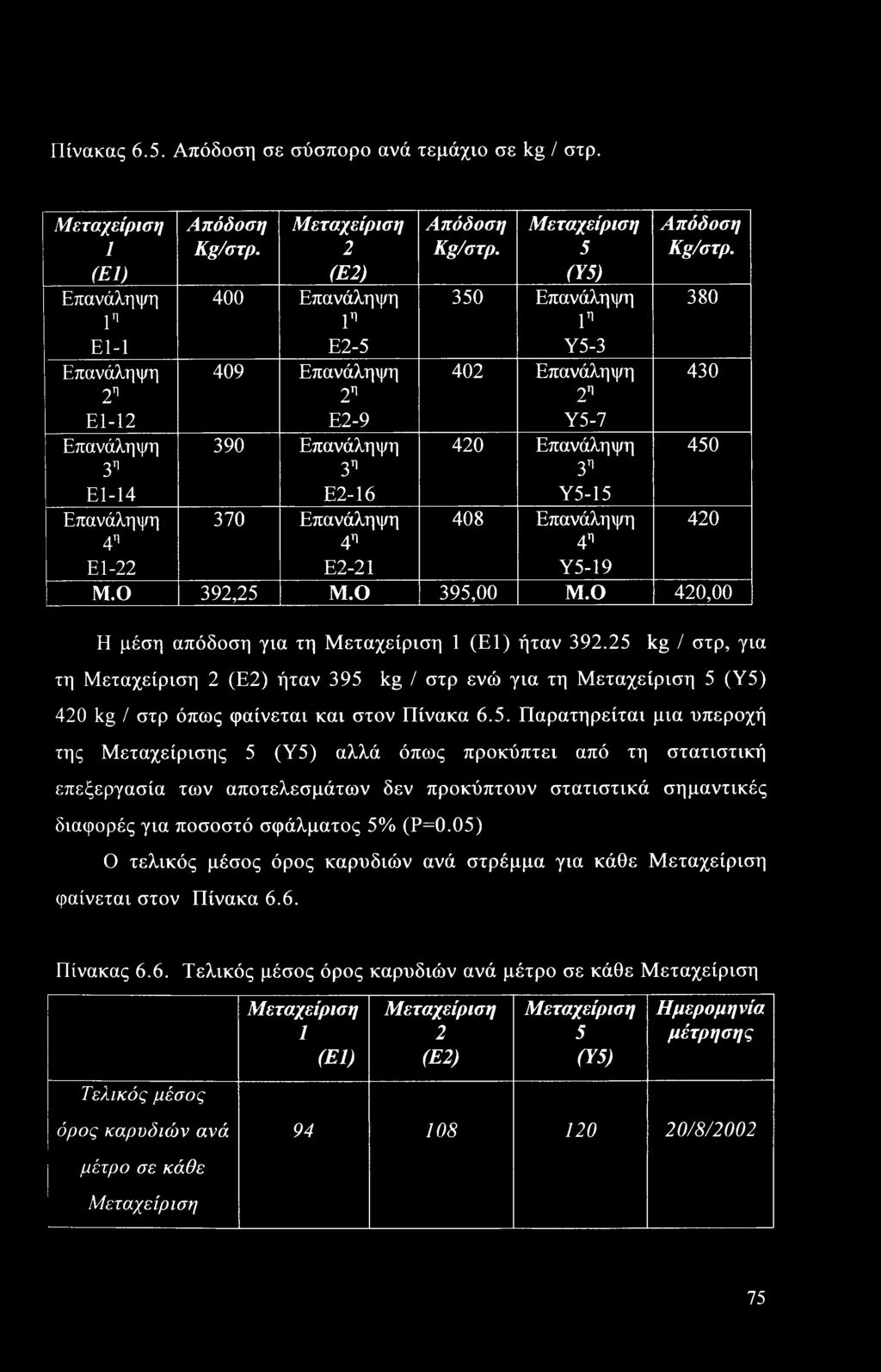 Ε2-16 Υ5-15 Επανάληψη 370 Επανάληψη 408 Επανάληψη 420 4η 4η 4η Ε1-22 Ε2-21 Υ5-19 Μ.Ο 392,25 Μ.Ο 395,00 Μ.Ο 420,00 Η μέση απόδοση για τη Μεταχείριση 1 (Ε1) ήταν 392.