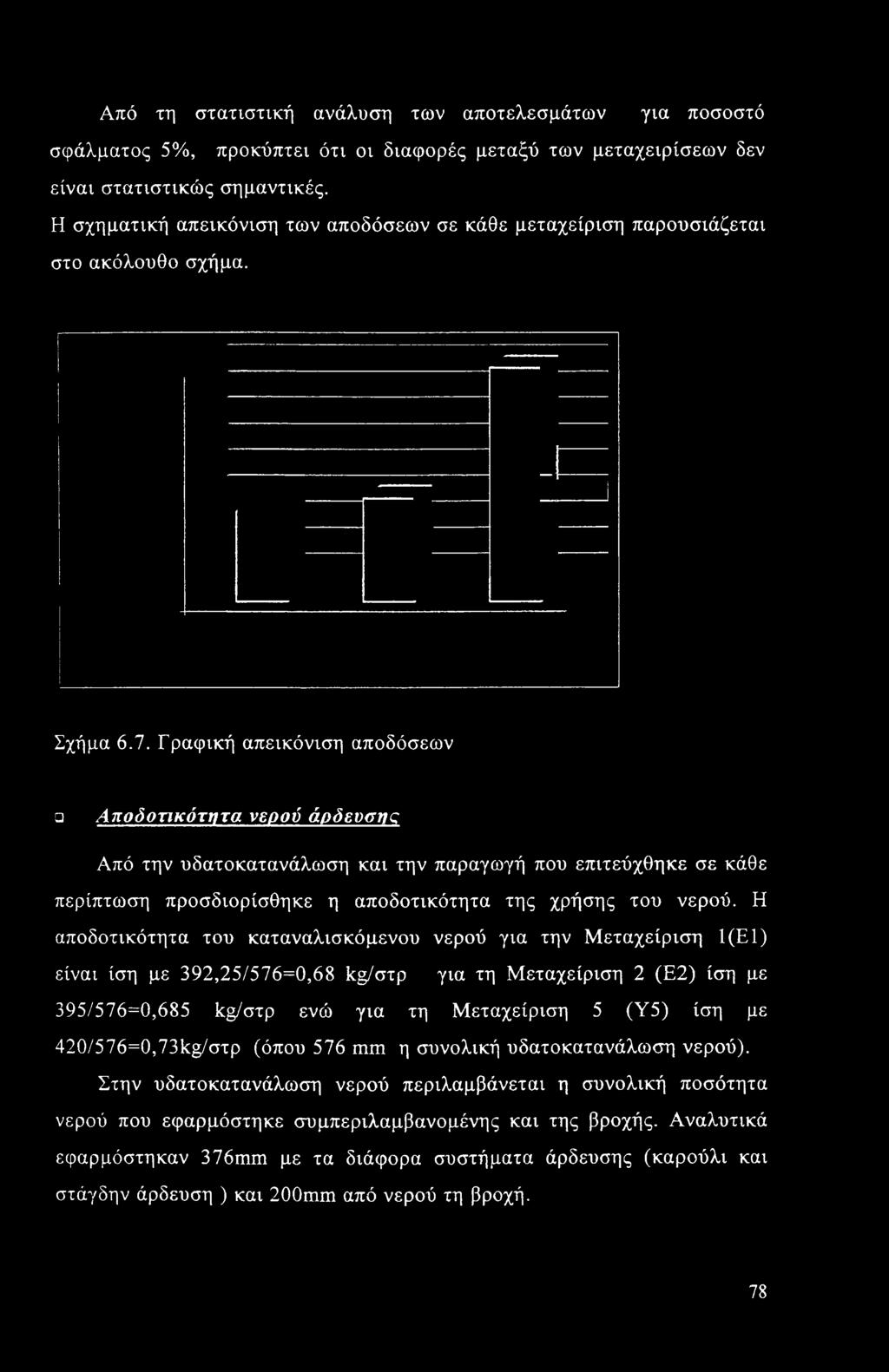 Γραφική απεικόνιση αποδόσεων Αποδοτικότητα νερού άρδευσης Από την υδατοκατανάλωση και την παραγωγή που επιτεύχθηκε σε κάθε περίπτωση προσδιορίσθηκε η αποδοτικότητα της χρήσης του νερού.