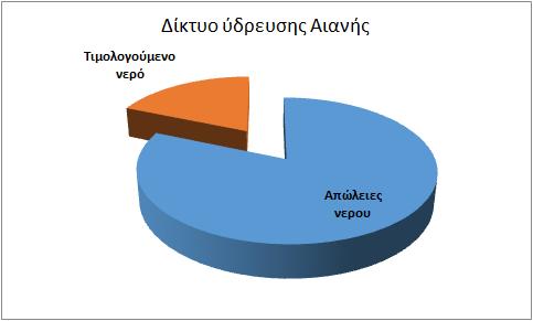 Πίνακας 4: Χαρακτηριστικά δεξαμενών του δικτύου της Γράφημα 2: Τιμολογούμενο νερό