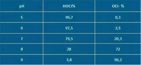 Πίνακας 6: Ποσοστό του υποχλωριώδους οξέος (ΗΟCl) και του υποχλωριώδους ιόντος (OCl-) στους 15 C O Αν και τα δύο είδη, το υποχλωριώδες οξύ και το υποχλωριώδες ιόν, είναι βακτηριοκτόνα, το HOCl είναι