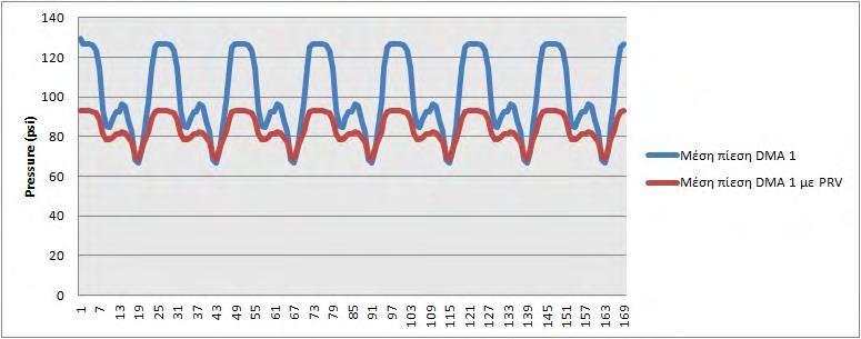 Γράφημα 32: Μέσος όρος ηλικίας νερού για DMA 1 Γράφημα 33: Μέση πίεση για