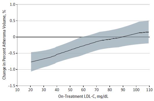 6 mg/dl στην ομάδα παρέμβασης έναντι 93 mg/dl στην ομάδα εικονικού φαρμάκου (διαφορά ~56 mg/dl).