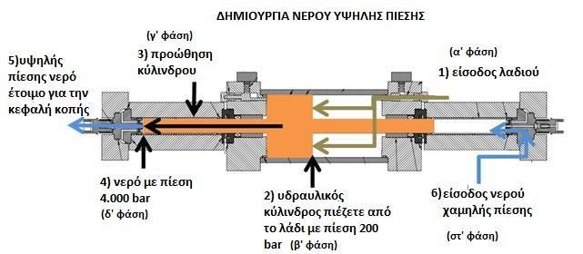 βαλβίδας και στη συνέχεια ψύχεται κατά την διάρκεια της επιστροφής του στην δεξαμενή συγκέντρωσης ώστε να συμμετέχει στον επόμενο κύκλο λειτουργίας του ενισχυτή. Σχήμα 1.2.