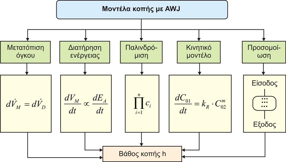 Μοντέλα μετατόπισης όγκου Μοντέλα διατήρησης ενέργειας Μοντέλα παλινδρόμησης Κινητικά μοντέλα Αριθμητικές προσομοιώσεις Από τα μοντέλα αυτά μεγαλύτερο