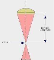 Με τον όρο εστιακή απόσταση εννοούμε την απόσταση ανάμεσα στην εστία και τα οπτικά εστίασης.