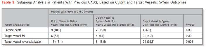 Impact of Previous CABG on 5-Year PCI Outcome The reopened