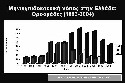 Eμβόλια για την μηνιγγιτιδοκοκκική νόσο Τετραδύναμο (A,C,Y,W-135) Πολυσακχαριδικό μηνιγγιτιδοκοκκικό εμβόλιο (MPSV) Menomune (Sanofi-Pasteur) Τετραδύναμο (A,C,Y,W-135) Συζευγμένο μηνιγγιτιδοκοκκικό