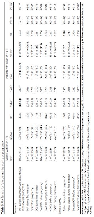 Έξαρση υποτροπή νόσου κατά την κύηση Disease flares during pregnancy occurred in 29% of patients with RA and in 25% of patients with axspa