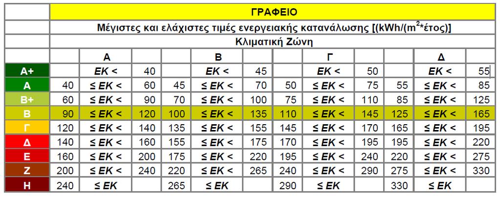 Μελέτη Ενεργειακής Απόδοσης (4/15) Τιμές Αναφοράς 14 No Χρήση