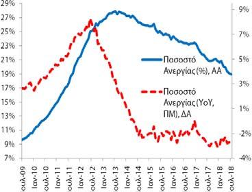 1998Q2-2018Q2 2015Q2 2018Q2 Βασικά Στατιστικά Στοιχεία Πραγματικό ΑΕΠ (YoY%) Περίοδος: 1996Q1 2018Q2 Στοιχεία: τριμηνιαία Μέσος Όρος: +0,9% Διάμεσος: +2,1% Μέγιστο: +6,8% (2003Q4) Ελάχιστο: -10,3%