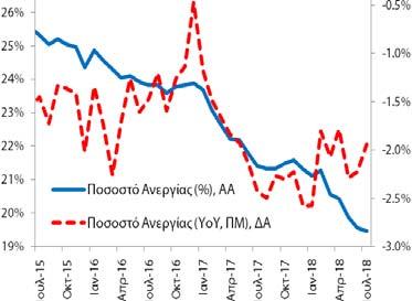 : 4/12/2018 (προσωρινά στοιχεία) Ποσοστό Ανεργίας (εποχικά διορθωμένα στοιχεία) Τον Ιούλιο (2018) το ποσοστό ανεργίας διαμορφώθηκε στο 19,0% (19,1% (6/2018) και 20,9% (7/2017)) και η αντίστοιχη