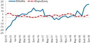 βελτιώθηκε κατά +1,3 ΜΔ σε σχέση με τον Αύγουστο (2018) και