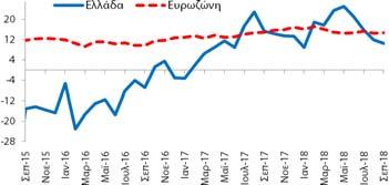 Υπηρεσίες (Στάθμιση: 30%) δείκτης εμπιστοσύνης στις υπηρεσίες