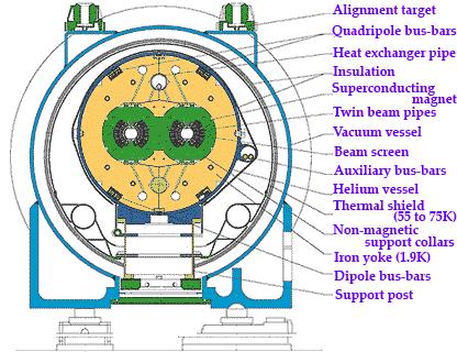 ΚΕΦΑΛΑΙΟ 1. Ο AΝΙΧΝΕΥΤΗΣ COMPACT MUON SOLENOID Εικόνα 1.3: Εγκάρσια τομή ενός από τους μαγνήτες του LHC.
